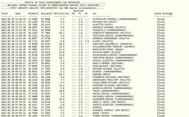 Malatya deprem mi oldu? Az önce deprem mi oldu? Son dakika depremleri! 20 Mayıs AFAD ve Kandilli deprem listesi!