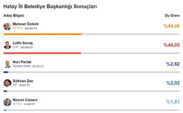 Hatay Büyükşehir Belediye Başkanı kim oldu 2024? Hatay'da seçimi kim, hangi parti kazandı? 31 Mart 2024 Hatay Yerel Seçim sonuçları!
