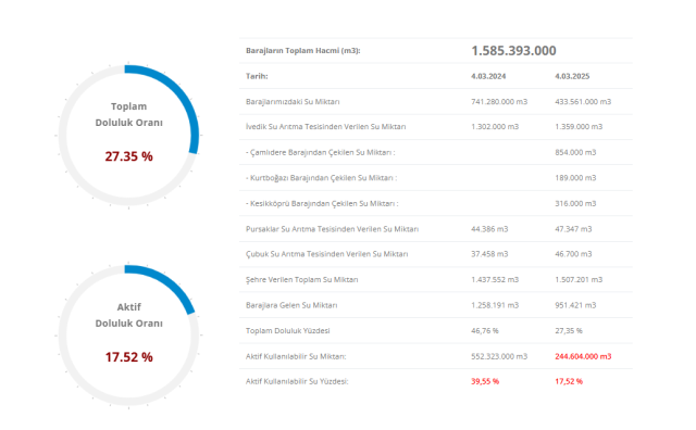 İSKİ Baraj doluluk oranları son durum 6 Mart 2025 | İstanbul barajları doluluk oranı ne kadar, su seviyesi yüzde kaç oldu?