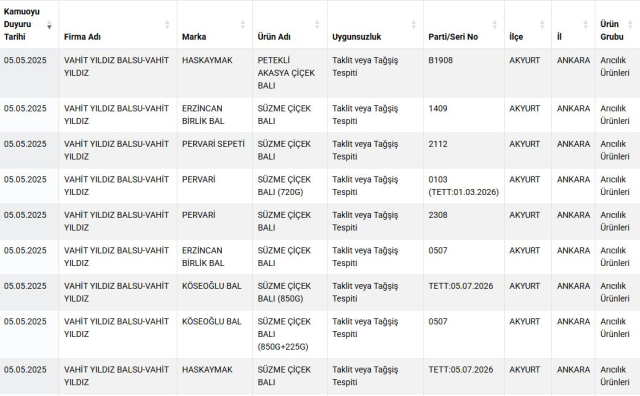 Zincir marketlerde de satılıyor! Bakanlık, 10 bal markasını ifşa etti