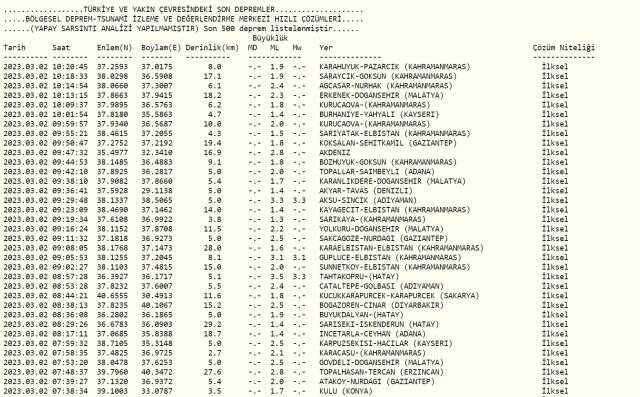 Malatya deprem mi oldu? Az önce deprem mi oldu? Son dakika Malatya depremleri! 2 Mart AFAD ve Kandilli deprem listesi!
