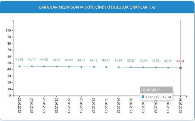 Baraj Doluluk Oranları! 6 Temmuz İstanbul, İzmir, Ankara barajların doluluk oranları yüzde kaç? 6 Temmuz 2023 barajların doluluk seviyesi nasıl?