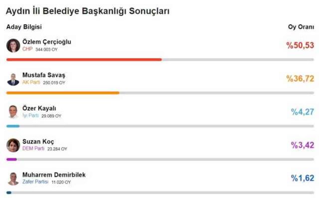 Aydın Büyükşehir Belediye Başkanı kim oldu 2024? Aydın'da seçimi kim, hangi parti kazandı? 31 Mart 2024 Aydın Yerel Seçim sonuçları!