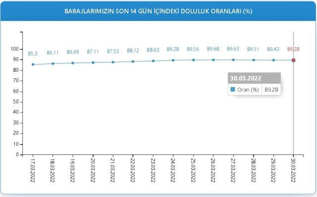 Baraj Doluluk Oranları! 30 Mart İstanbul, İzmir, Ankara barajların doluluk oranları yüzde kaç? 30 Mart 2022 barajların doluluk seviyesi nasıl?