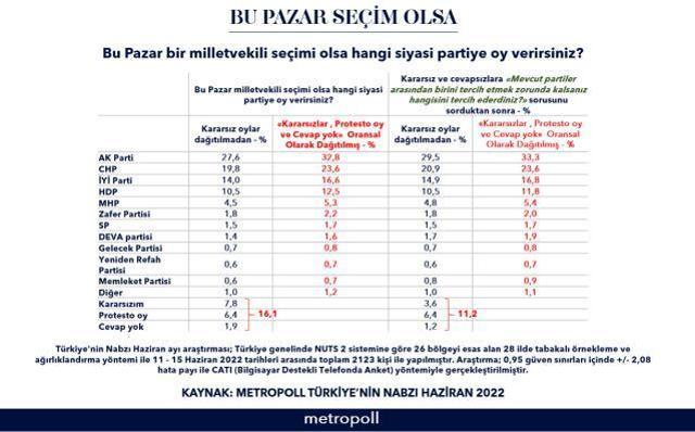 Siyasette dengeleri değiştirecek anket! Zafer Partisi, 6'lı masadaki dört partiyi de geride bıraktı