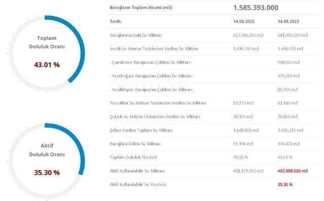 BARAJ DOLULUK SEVİYELERİ! 15 Ağustos 2023 Baraj Doluluk Oranları! İstanbul, İzmir, Ankara barajların doluluk oranları yüzde kaç?