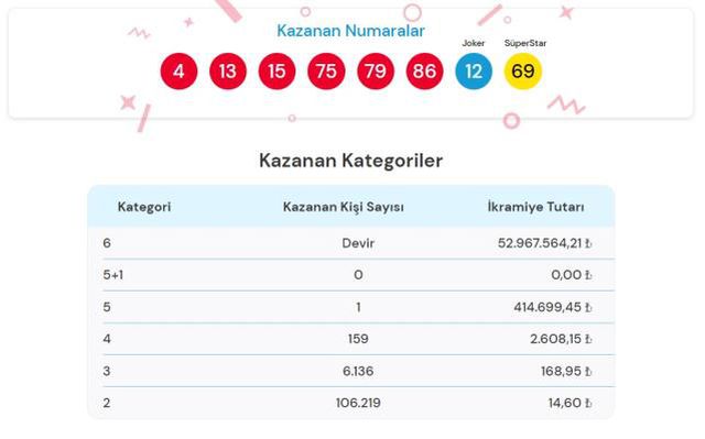 Çılgın sayısal loto çekiliş sonuçları! 20 Nisan Çarşamba Çılgın sayısal loto sonuçlarına nereden bakılır? Sayısal Loto çekiliş sorgulama ekranı!