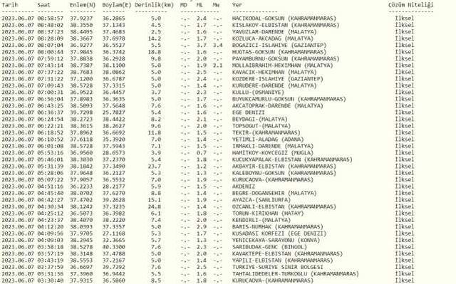 Dün gece deprem oldu mu? İzmir'de, İstanbul'da, Ankara'da deprem mi oldu? 7 Haziran dün gece deprem mi oldu? İstanbul'da bugün deprem mi oldu?