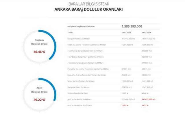 15 Şubat 2024 Baraj Doluluk Oranları: İstanbul, İzmir ve Ankara'nın baraj doluluk oranları!