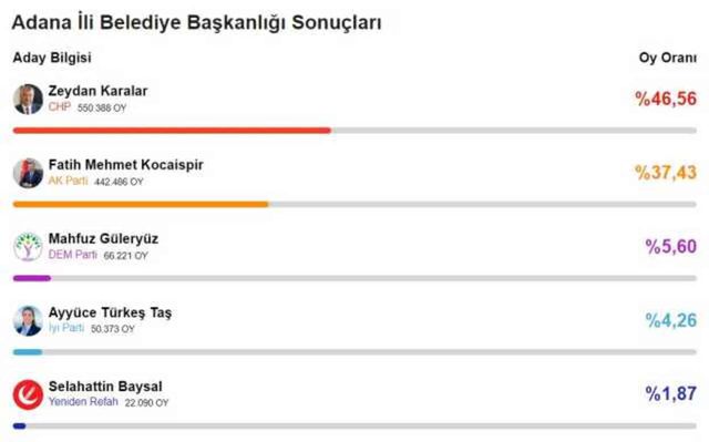 2024 ADANA YEREL SEÇİM SONUÇLARI | Adana'da hangi parti, kim önde? AK Parti mi, CHP mi kazanıyor?