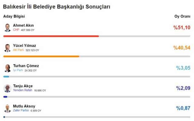2024 BALIKESİR YEREL SEÇİM SONUÇLARI | Balıkesir'de hangi parti, kim önde? AK Parti mi, CHP mi kazanıyor?
