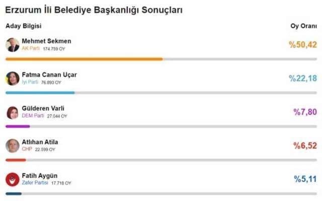 Erzurum Büyükşehir Belediye Başkanı kim oldu 2024? Erzurum'da seçimi kim, hangi parti kazandı? 31 Mart 2024 Erzurum Yerel Seçim sonuçları!