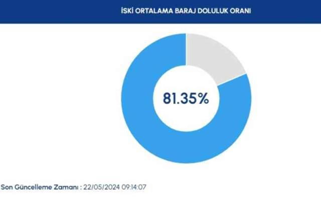 İSKİ BARAJ DOLULUK ORANI 22 MAYIS | Baraj doluluk oranı nedir? İstanbul'da baraj doluluk oranı yüzde kaç?