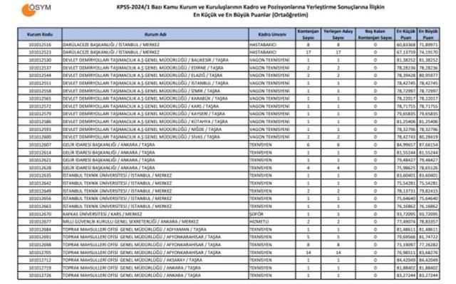 KPSS 65 puanla nereye girilir?