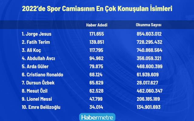 Spor dünyası 2022'de en çok bu isimleri konuştu! Zirvede Jorge Jesus var