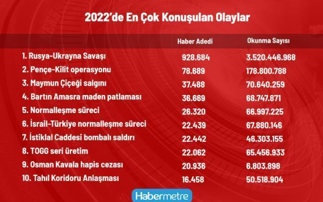 2022'de en çok bunları konuştuk! Merakla beklenen listede gururlandıran bir detay var