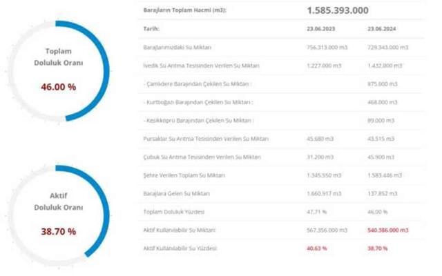 BARAJ DOLULUK ORANI 2024: İSKİ baraj doluluk seviyesi nedir? İstanbul barajlarında son durum nedir?
