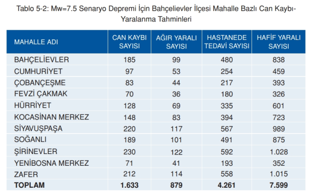 Bahçelievler deprem risk haritası! Bahçelievler depreme dayanıklı mı, deprem bölgesi mi?