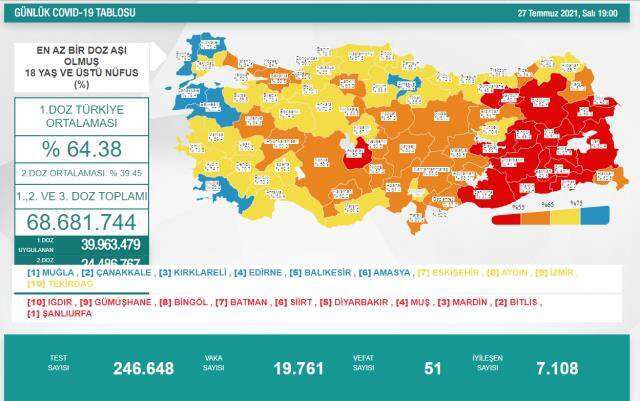 27 Temmuz korona tablosu! Bugünkü vaka sayısı kaç?