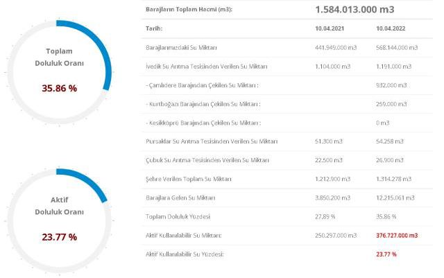Baraj Doluluk Oranları! 11 Nisan İstanbul, İzmir, Ankara barajların doluluk oranları yüzde kaç? 11 Nisan 2022 barajların doluluk seviyesi nasıl?