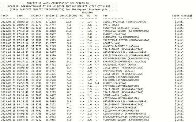 Az önce deprem nerede oldu? Şuan yeni deprem nerede oldu? 29 Mart En son deprem ne zaman oldu? Şuan deprem mi oldu?