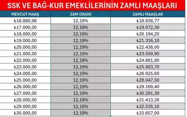 Enflasyon rakamlarının açıklanması ile birlikte memur ve memur emeklisi zammı yüzde 18,61 oldu
