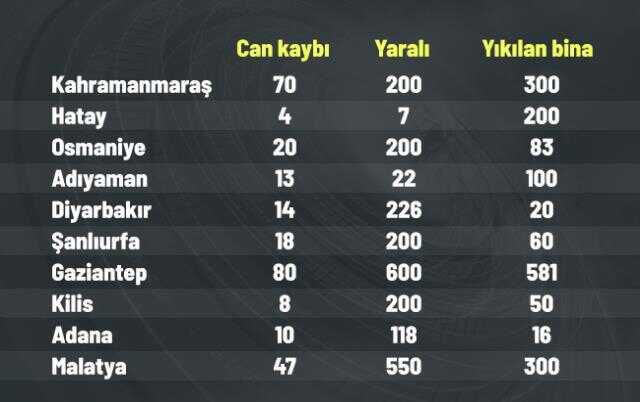 Depremde ölen var mı? Maraş depremi ölen sayısı kaç açıklandı mı?