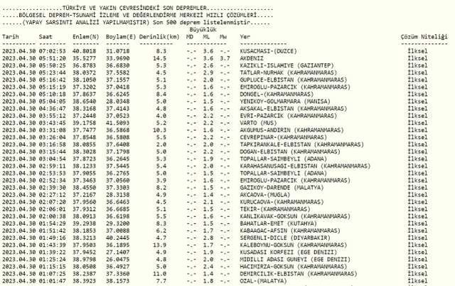 Bu sabah deprem oldu mu? İzmir'de, İstanbul'da, Ankara'da deprem mi oldu? 30 Nisan Bu sabah deprem mi oldu? İstanbul'da bugün deprem mi oldu?