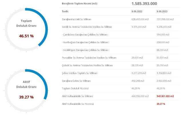 Baraj Doluluk Oranları! 10 Haziran İstanbul, İzmir, Ankara barajların doluluk oranları yüzde kaç? 10 Haziran 2023 barajların doluluk seviyesi nasıl?