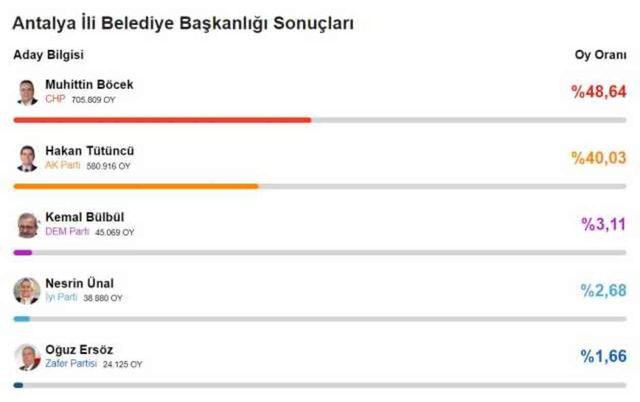 2024 ANTALYA YEREL SEÇİM SONUÇLARI | Antalya'da hangi parti, kim önde? AK Parti mi, CHP mi kazanıyor?