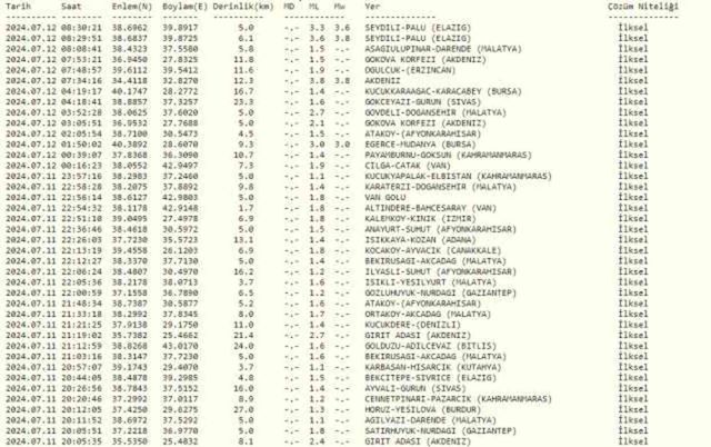 SON DAKİKA: Bugün deprem mi oldu? En son deprem nerede, ne zaman oldu? AFAD, Kandilli Rasathanesi