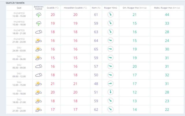 1 Ekim İstanbul hava durumu | İstanbul'da hava nasıl olacak? İstanbul günlük ve 5 günlük hava durumu tahmini!