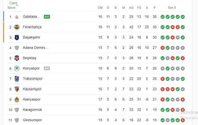 Lider kim oldu? Süper Lig 1. Galatasaray mı, Fenerbahçe mi?