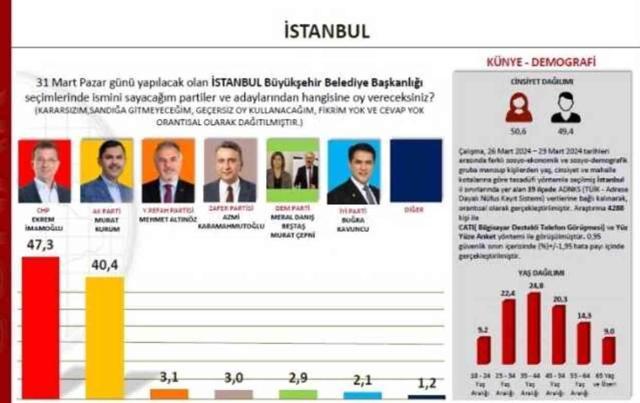Sonar İstanbul anket sonucu ne, kim önde? Ekrem İmamoğlu mu, Murat Kurum mu?