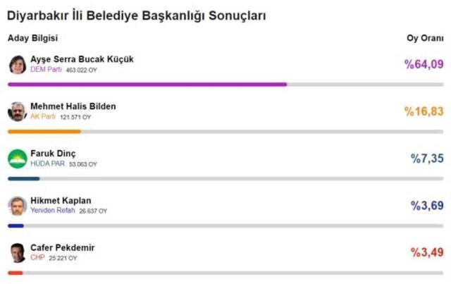 2024 DİYARBAKIR YEREL SEÇİM SONUÇLARI | Diyarbakır'da hangi parti, kim önde? AK Parti mi, DEM Parti mi kazanıyor?