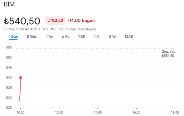 KAP açıklaması geldi! BİM'e 2 yeni soruşturma daha