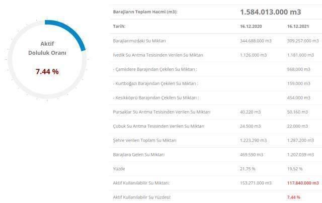 Baraj doluluk oranları! 17 Aralık İstanbul, İzmir, Ankara barajların doluluk oranları yüzde kaç? 17 Aralık 2021 barajların doluluk seviyesi nasıl?