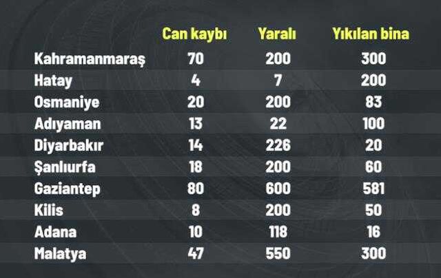 Son Dakika! 10 ili vuran depremde şu ana kadar 284 kişi hayatını kaybetti, 2 bin 323 yaralı var