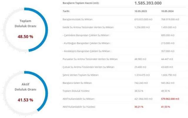 İSKİ BARAJ DOLULUK ORANI 11 MAYIS | Baraj doluluk oranı seviyesi nedir? İstanbul'da sağanak yağışlar barajları nasıl etkiledi?