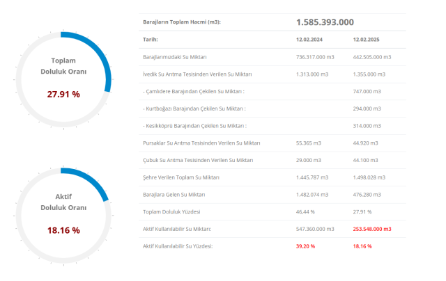 İSKİ BARAJ DOLULUK ORANI 14 ŞUBAT | İstanbul barajlarında son durum nedir?