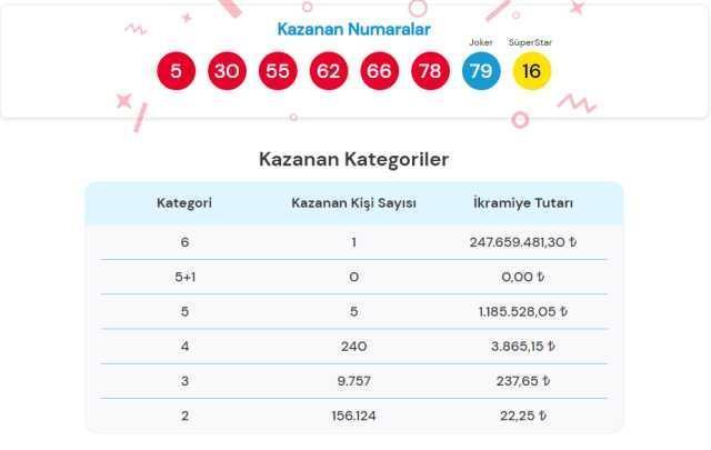 Sayısal Loto nereye çıktı? Sayısal Loto sahibi belli oldu mu, kim oldu, büyük ikramiye ne kadar?