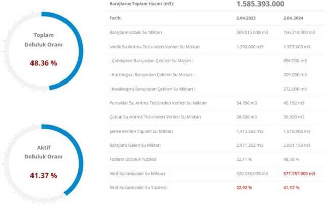 İSKİ BARAJ DOLULUK ORANI 3 NİSAN | İstanbul baraj doluluk oranı seviyesi nedir? Barajların yüzde kaçı doldu?