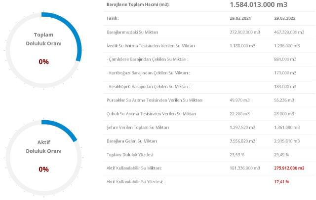 Baraj Doluluk Oranları! 30 Mart İstanbul, İzmir, Ankara barajların doluluk oranları yüzde kaç? 30 Mart 2022 barajların doluluk seviyesi nasıl?