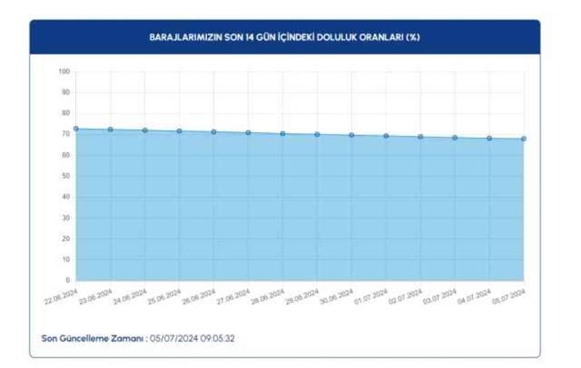 Baraj doluluk oranı nedir? İstanbul'da baraj doluluk oranı yüzde kaç?