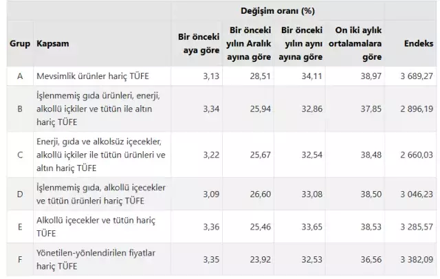 Çekirdek enflasyon göstergeleri