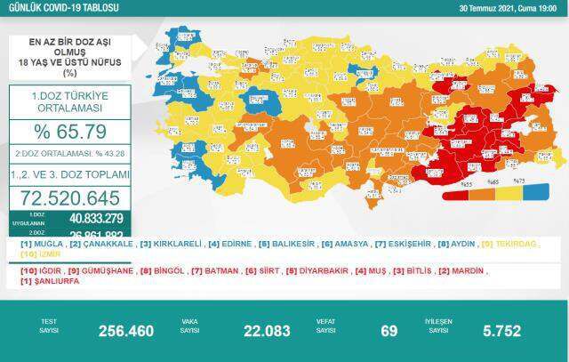 30 Temmuz korona tablosu! Bugünkü vaka sayısı kaç?