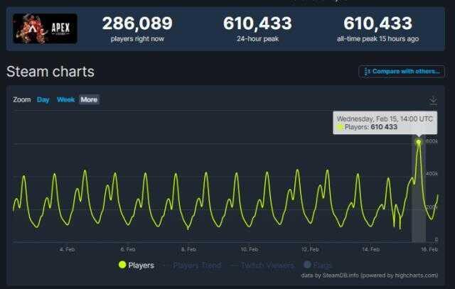 Apex Legends, Steam'de anlık oyuncu rekoru kırdı