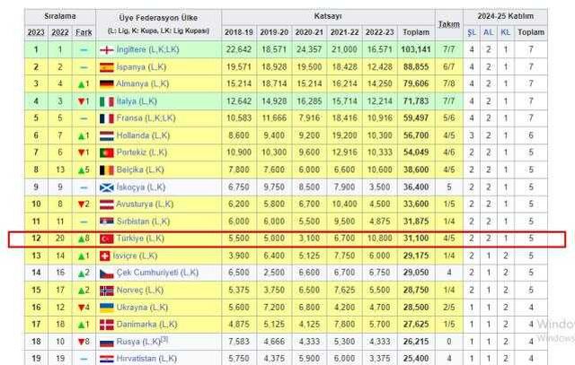 Ülke puanı kaç oldu? 2023 UEFA ülke puan sıralaması ne?