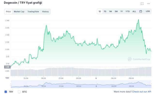 Doge Coin nedir? Doge Coin ne kadar? Doge Coin yükseliyor mu? Doge Coin ne kadar yükseldi? Canlı Doge Coin değeri!