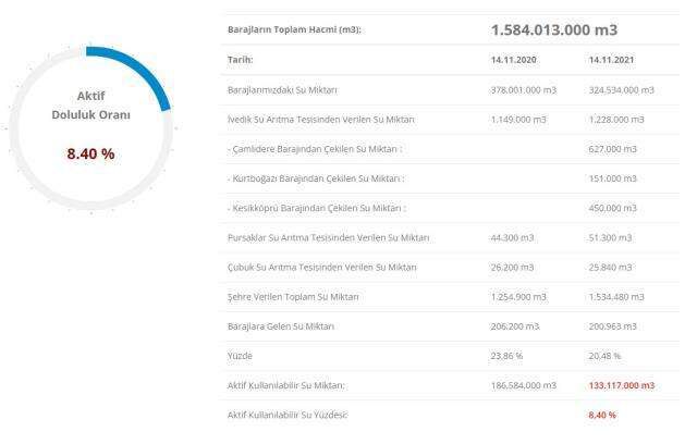 Baraj doluluk oranları! 15 Kasım İstanbul, İzmir, Ankara barajların doluluk oranları yüzde kaç? 15 Kasım 2021 barajların doluluk seviyesi nasıl?